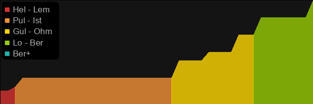 Alma Negra price histogram