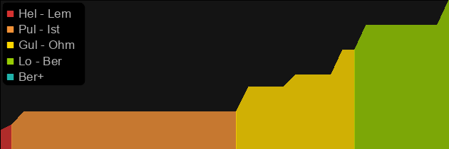 Alma Negra price histogram