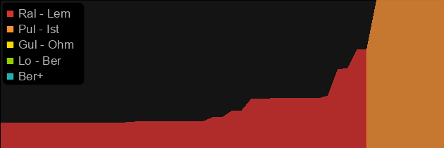 Naj's Circlet price histogram