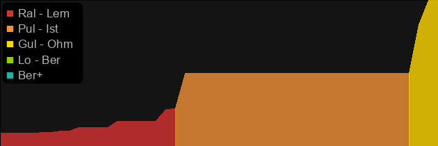 The Impaler price histogram