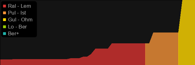 Steelclash price histogram