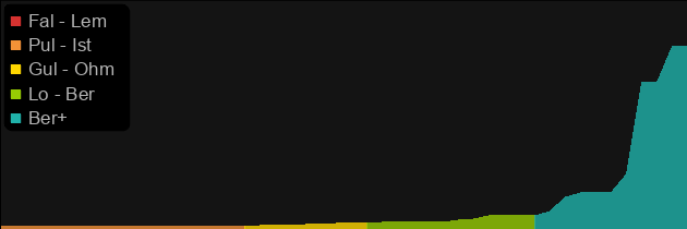 Heaven's Light price histogram