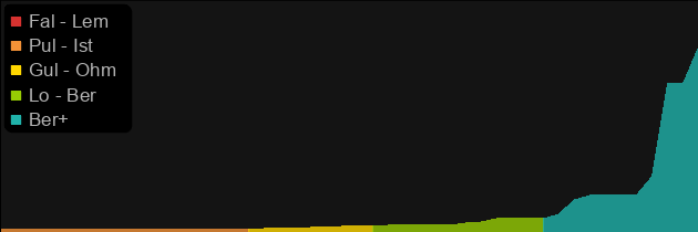 Heaven's Light price histogram