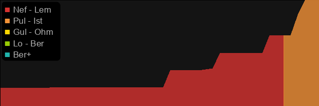 Trang-Oul's Scales price histogram