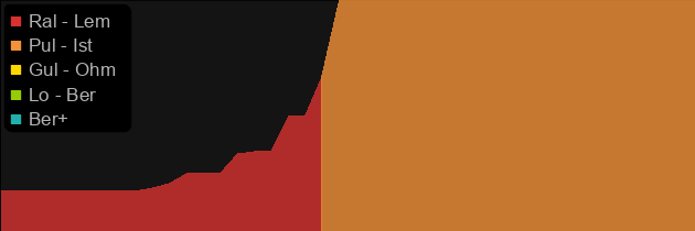 Whitstan's Guard price histogram