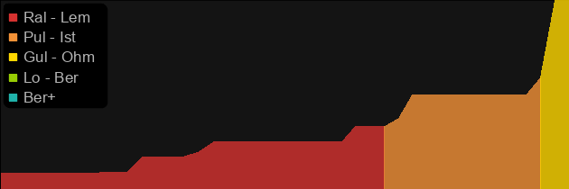 Kinemil's Awl price histogram