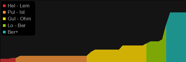 Thunderstroke price histogram