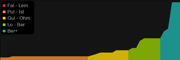 Death Cleaver price histogram