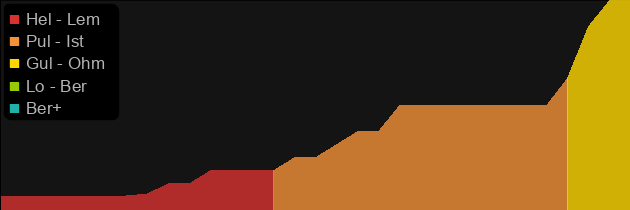 Warpspear price histogram