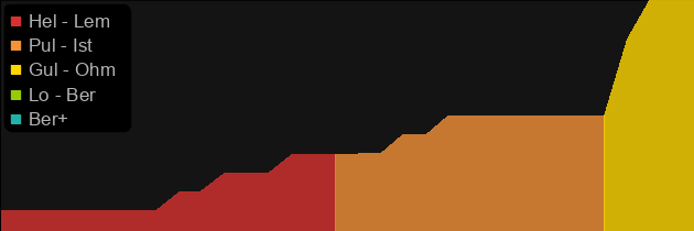 Warpspear price histogram