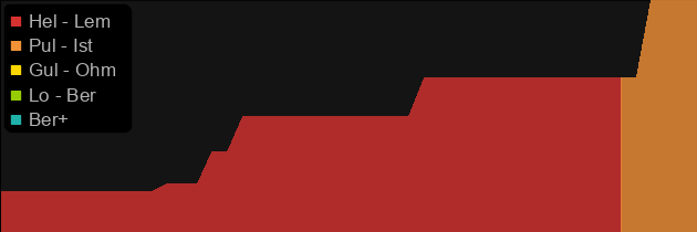 Sazabi's Cobalt Redeemer price histogram