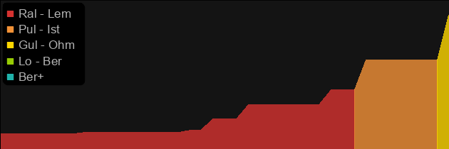 Carin Shard price histogram