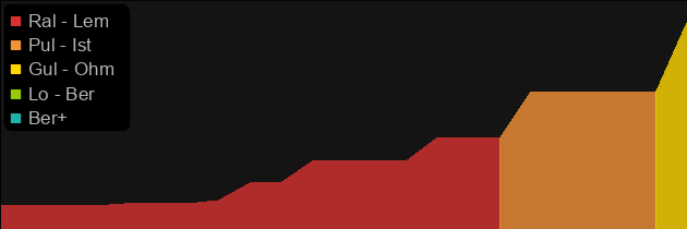 Carin Shard price histogram