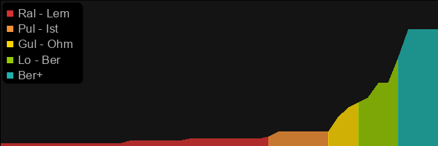 Woestave price histogram