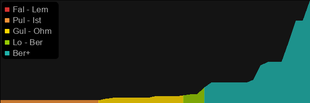 Ravenlore price histogram