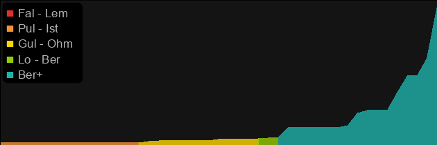 Ravenlore price histogram