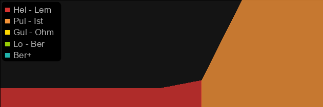 Credendum price histogram