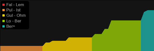 Stone Crusher price histogram