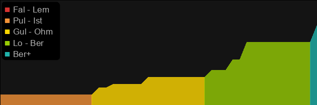 Stone Crusher price histogram