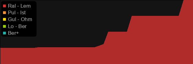 Sander's Taboo price histogram