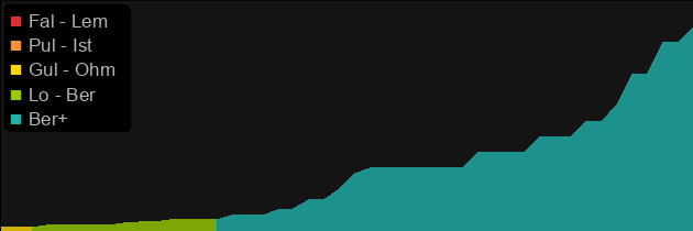 Death's Web price histogram