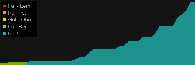 Death's Web price histogram