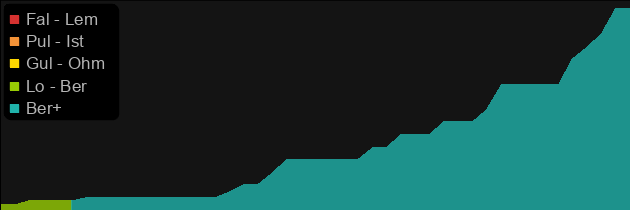 Death's Web price histogram