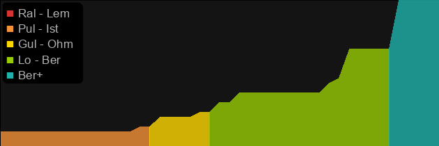 Boneshade price histogram