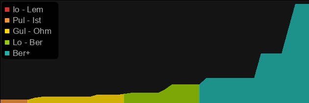 Boneshade price histogram