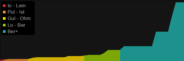 Boneshade price histogram