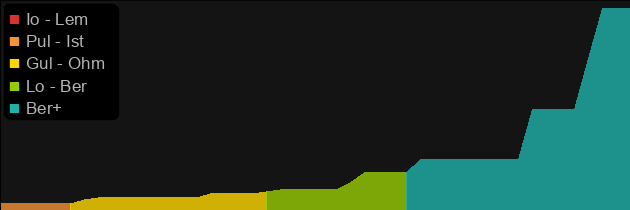 Boneshade price histogram