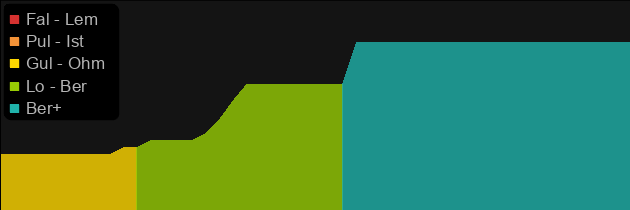 Arachnid Mesh price histogram