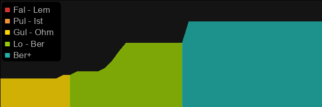 Arachnid Mesh price histogram