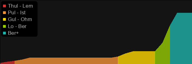 Witherstring price histogram