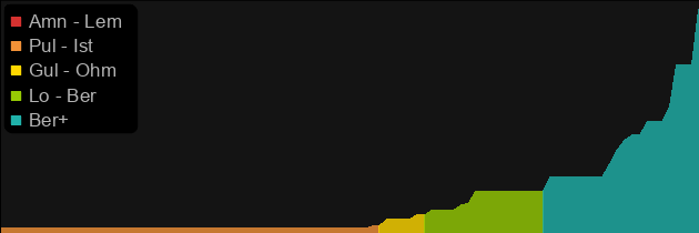 Spirit (Shield) price histogram