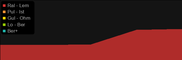 Angelic Sickle price histogram