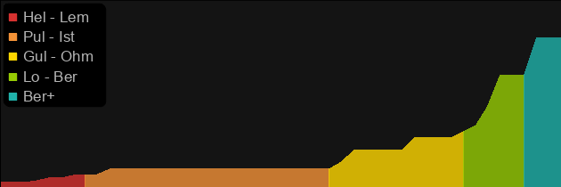 Stoneraven price histogram