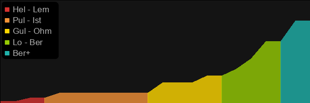 Stoneraven price histogram