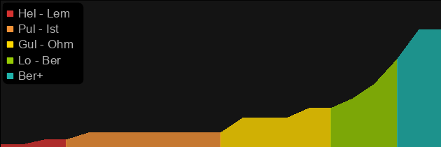 Stoneraven price histogram