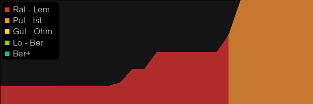 Howltusk price histogram