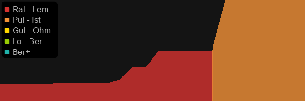 Howltusk price histogram