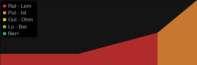 Howltusk price histogram