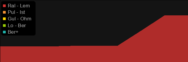 Milabrega's Orb price histogram