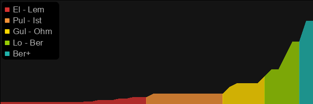 Bonesnap price histogram