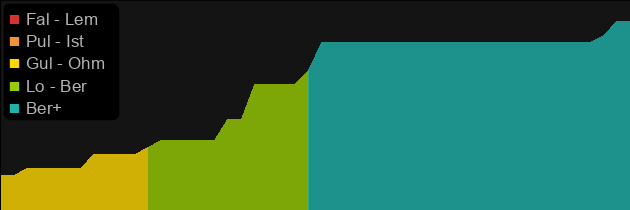 Mara's Kaleidoscope price histogram