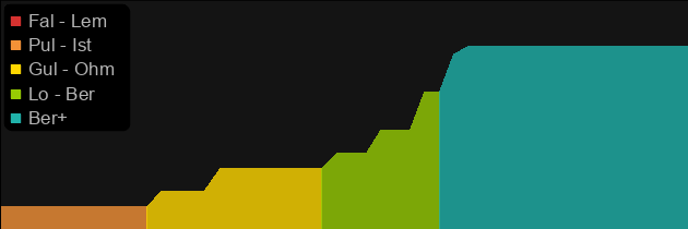 Rainbow Facet (Lightning Death) price histogram