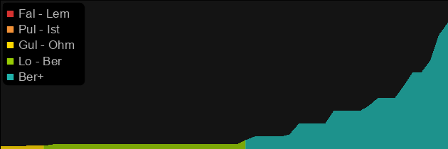 Death price histogram