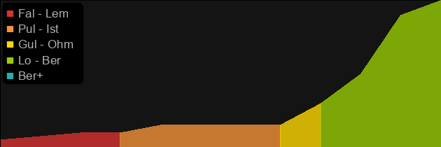 Dragonscale price histogram