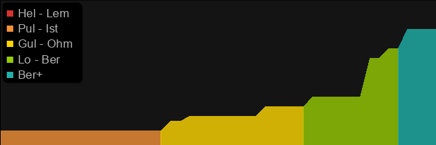 Wolfhowl price histogram