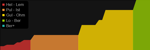 Radament's Sphere price histogram